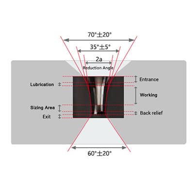 The working principle of each area of the PCD drawing dies